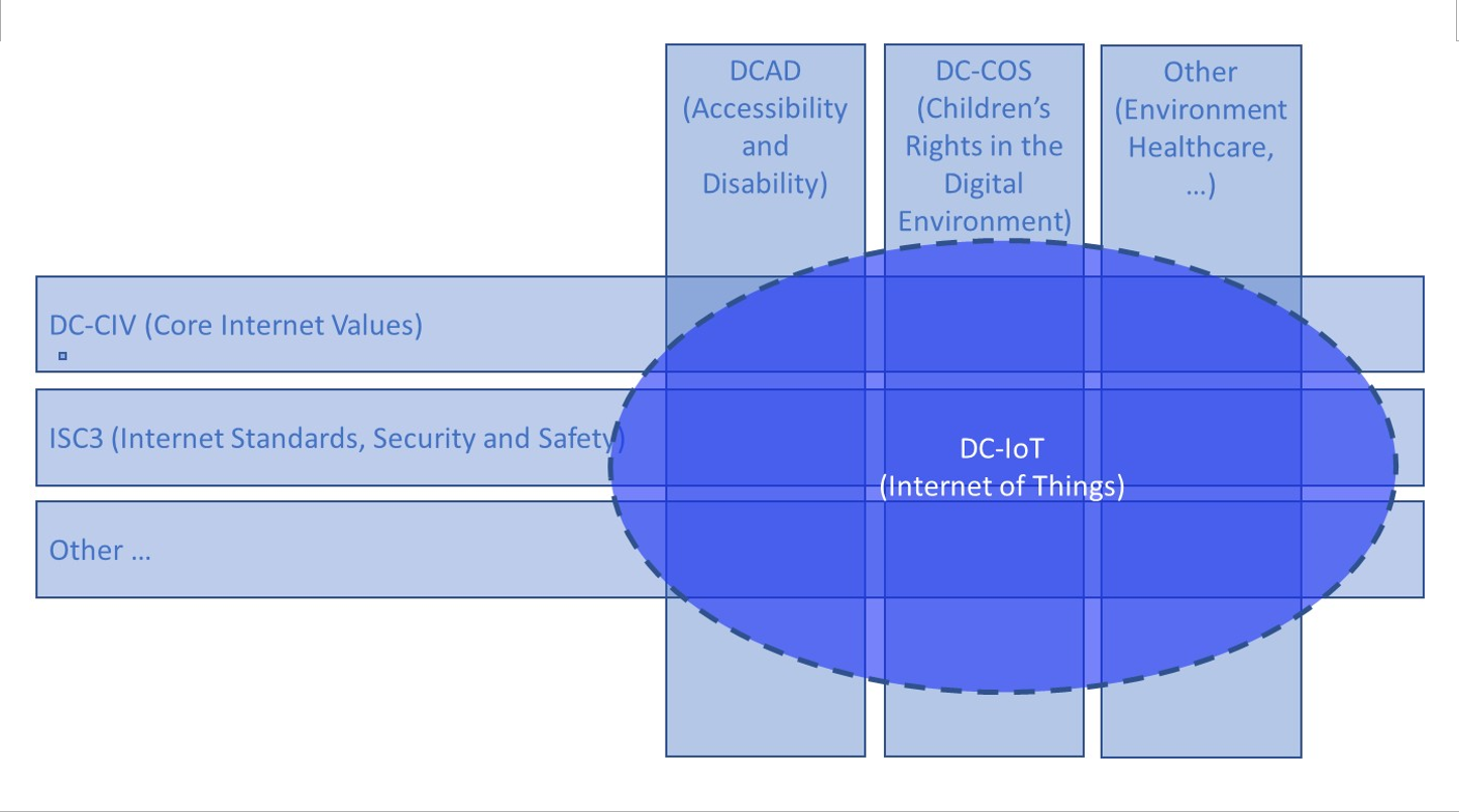 DC IoT Relating to other DC Work explanation