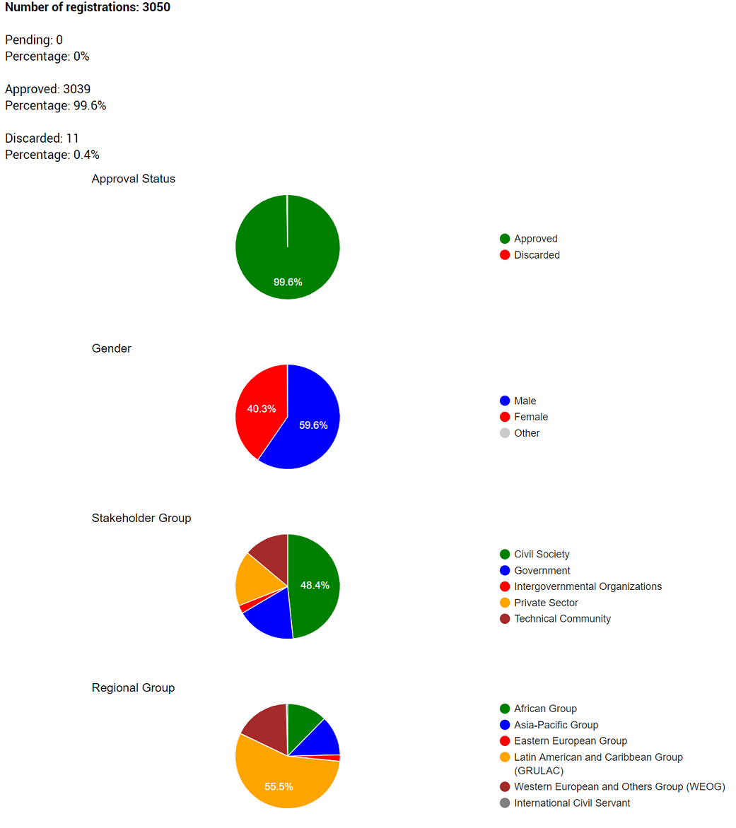 IGF 2016 Registration Overview